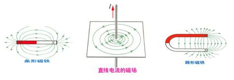 磁場的意思|磁場的意思